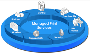 Managed Print Services Market Key Opportunities, Global Market Trajectory & Analytic, 2030