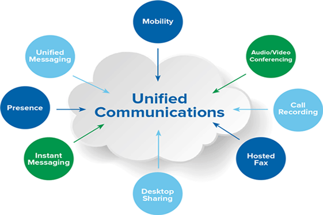 Unified Communication as a Service Market Competition Strategy, Top Players and Forecast to 2030