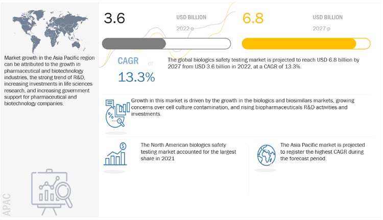 Biologics Safety Testing Market worth $6.8 billion | Opportunities, Key Players, Competitive and Regional Analysis