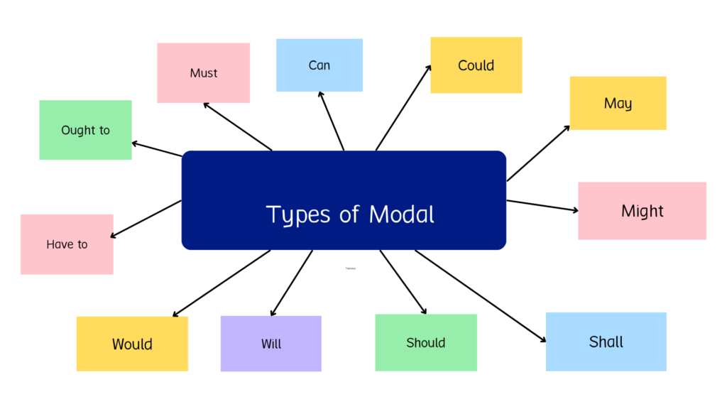 how-to-use-modal-verbs-in-english-networkblogworld