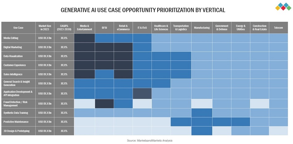 Use Cases for Generative Artificial Intelligence