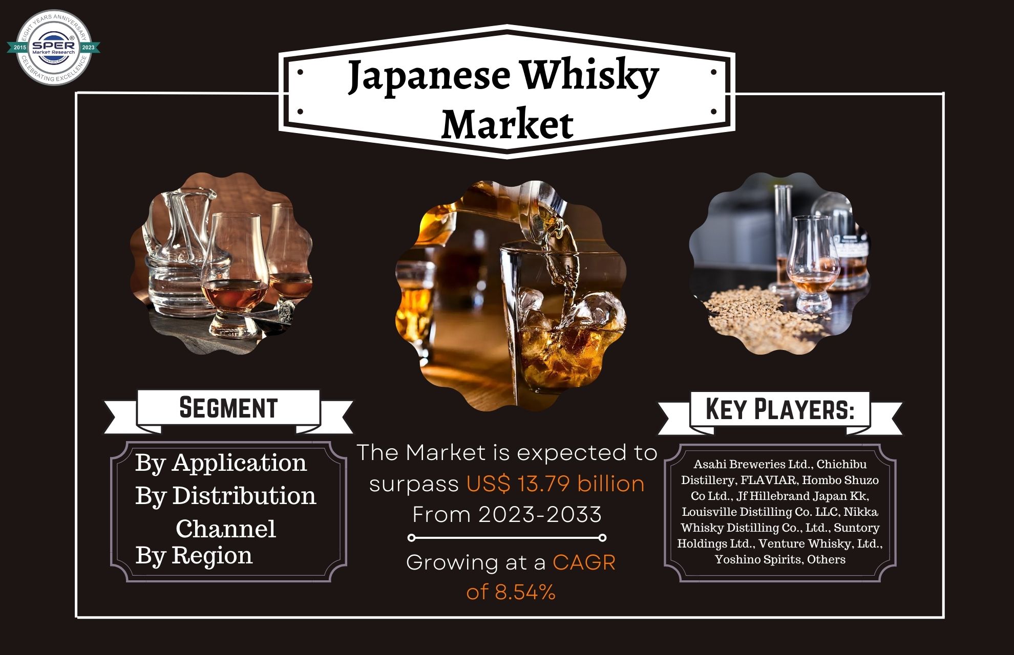 Japanese Whisky Market Trends 2023- Industry Share, Revenue, Growth Drivers, Business Challenges, Opportunities and Future Investment Strategies Till 2033: SPER Market Research