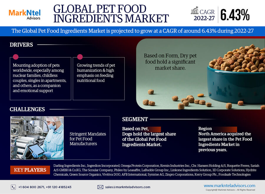 Pet Food Ingredients Market Growth, Share, Trends, Challenges, Business Strategies and Forecast 2027: Markntel Advisors