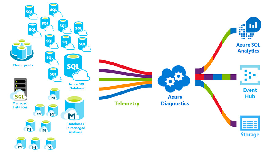 SQL Azure DBA Online Training From Hyderabad