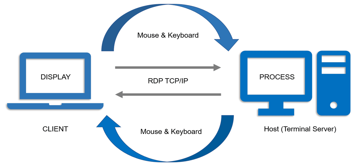 From Office to Anywhere: RDP Singapore’s Influence on the Mobile Workforce