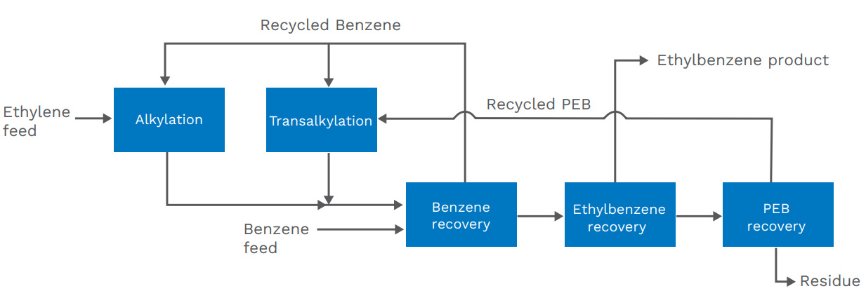 Ethylbenzene Market